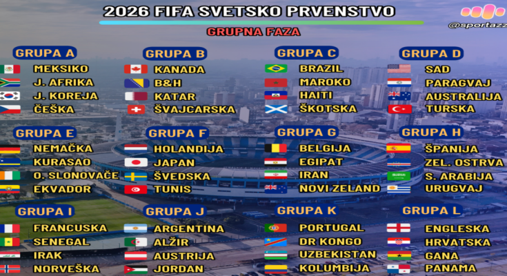 Sastav grupa za Svetsko prvenstvo u fudbalu 2026. godine